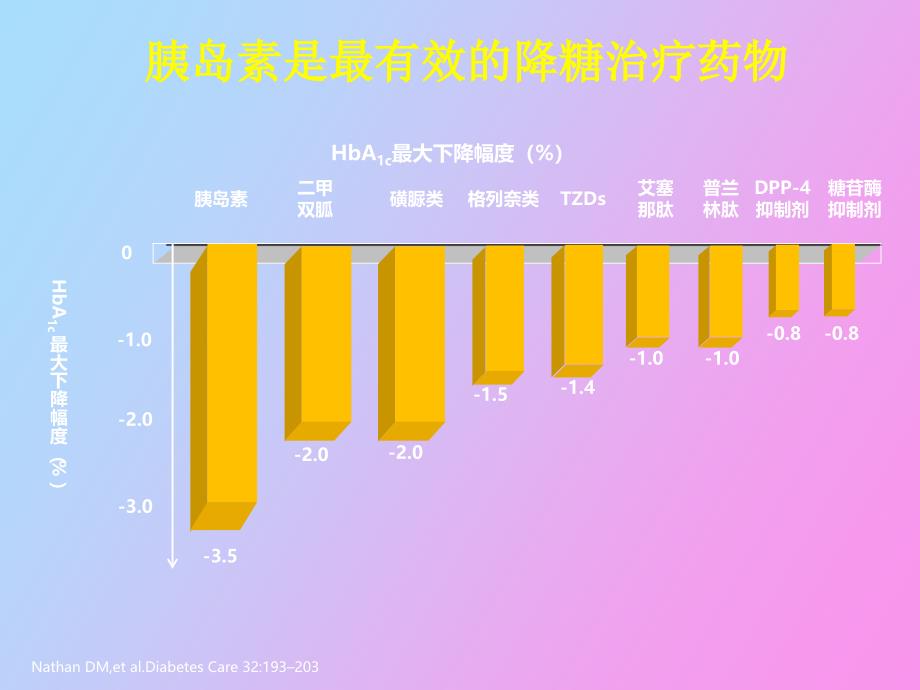 胰岛素的使用_第2页