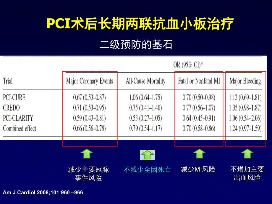 PCI术后长期抗血小板治疗剂量与疗程_第2页