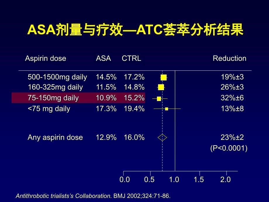 PCI术后长期抗血小板治疗剂量与疗程_第5页