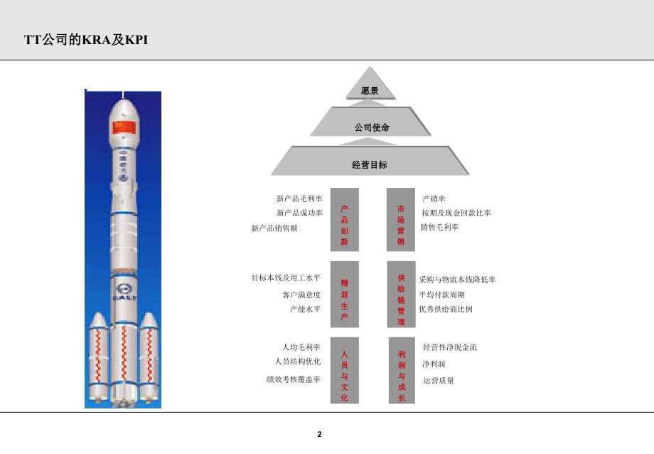 经济管理某上市集团各部门KPI设计鱼骨图岗位考核指标模版课件_第2页