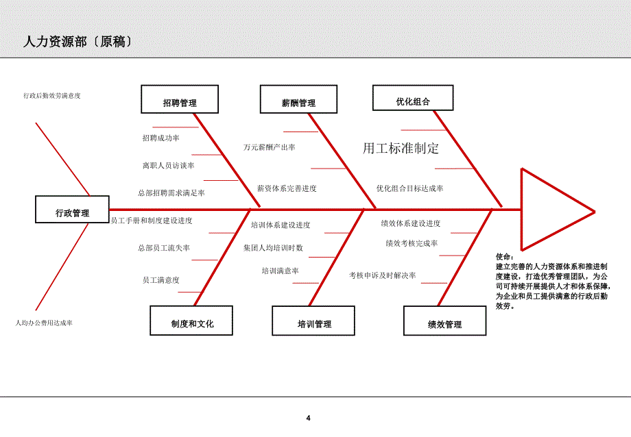 经济管理某上市集团各部门KPI设计鱼骨图岗位考核指标模版课件_第4页