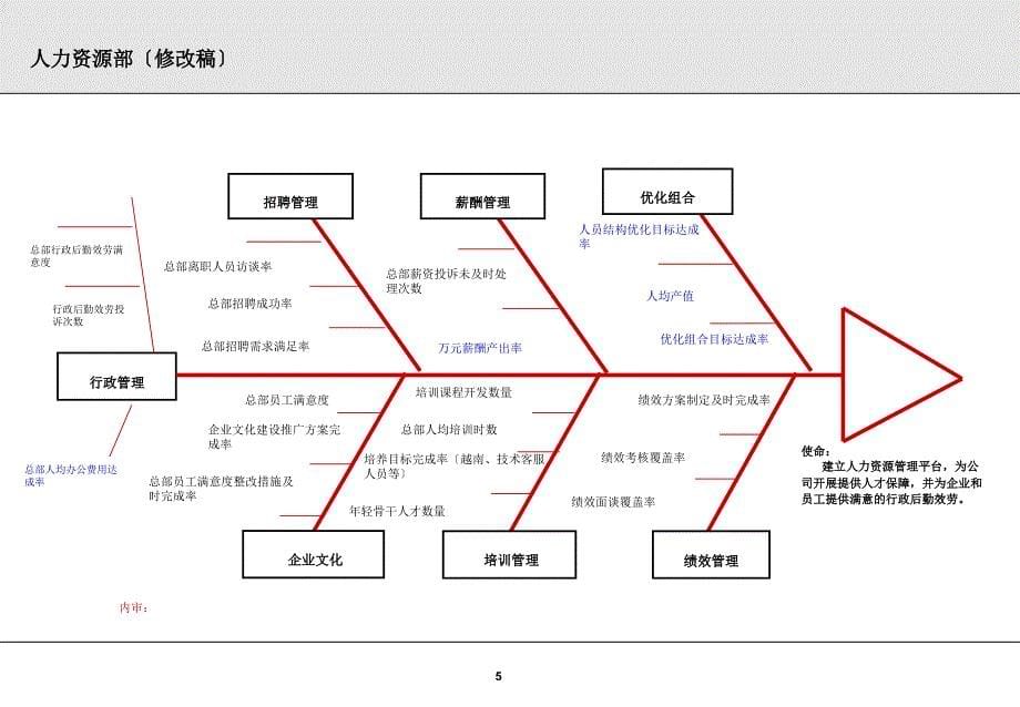 经济管理某上市集团各部门KPI设计鱼骨图岗位考核指标模版课件_第5页