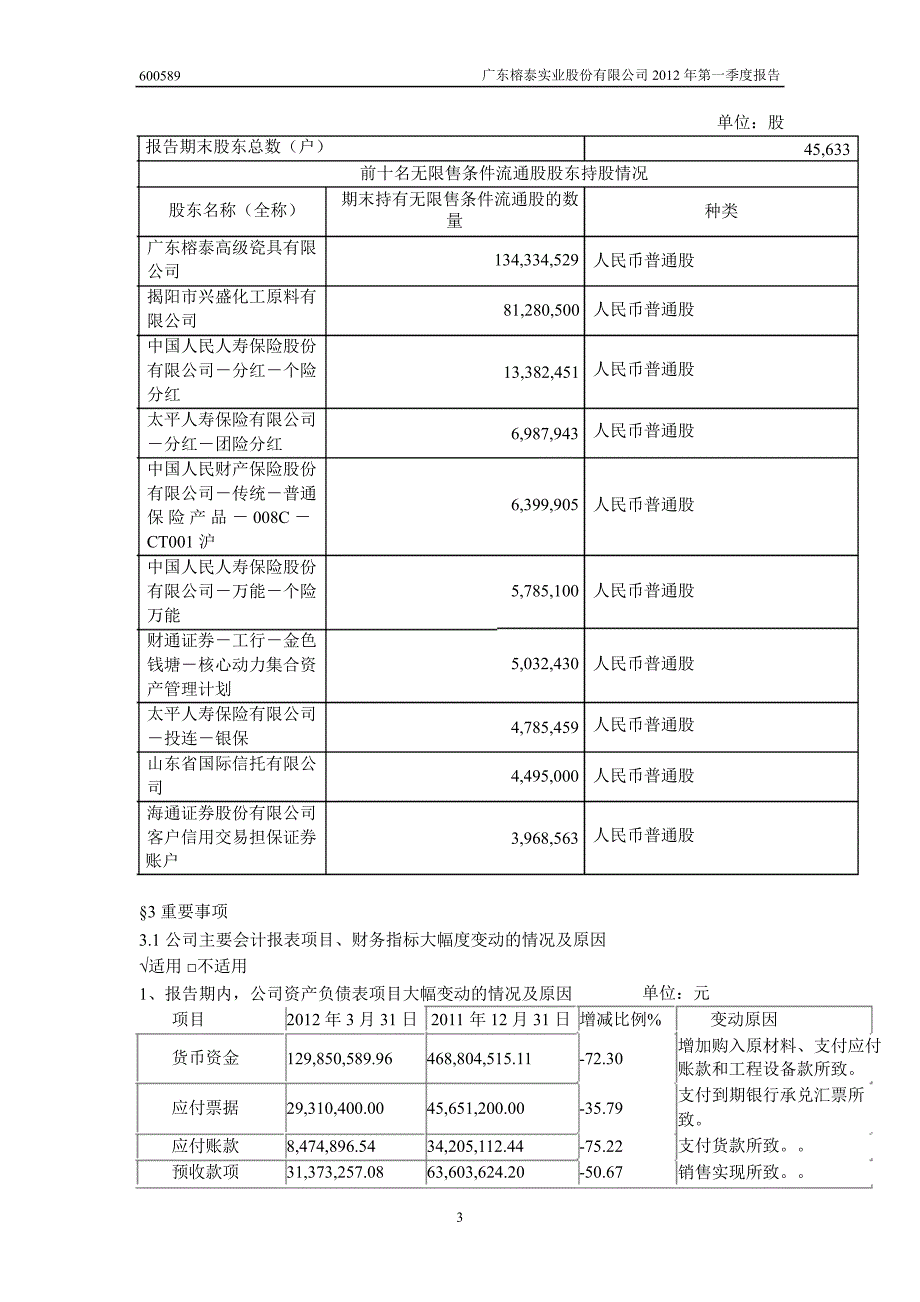 600589 广东榕泰第一季度季报_第4页