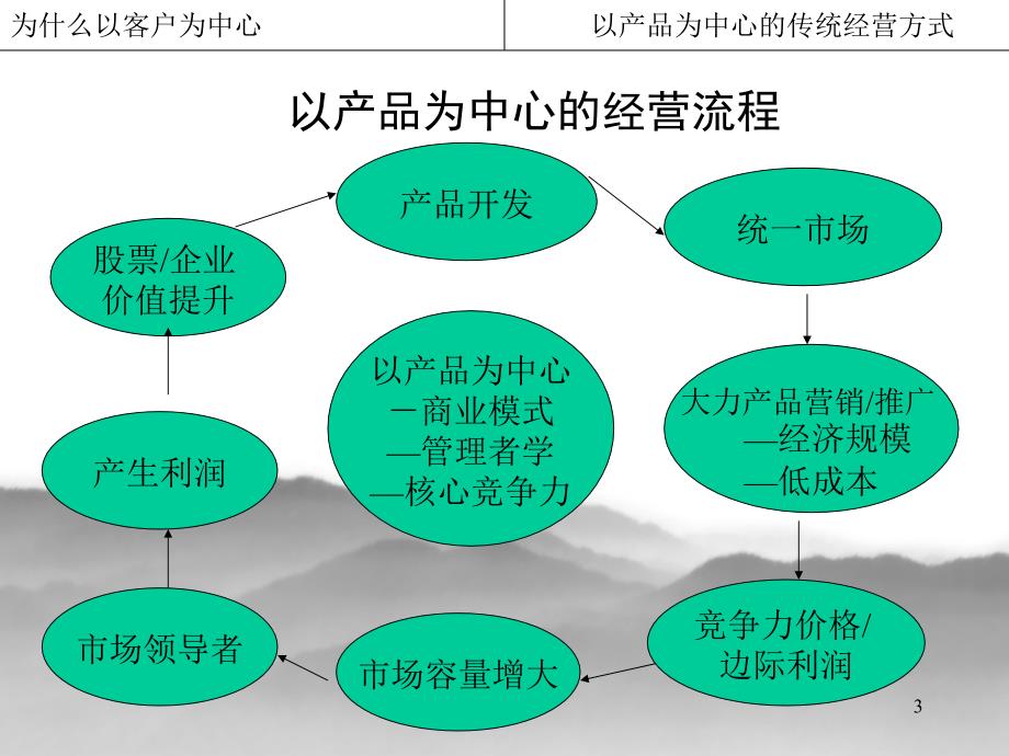 《客户体验管理》PPT课件.ppt_第3页