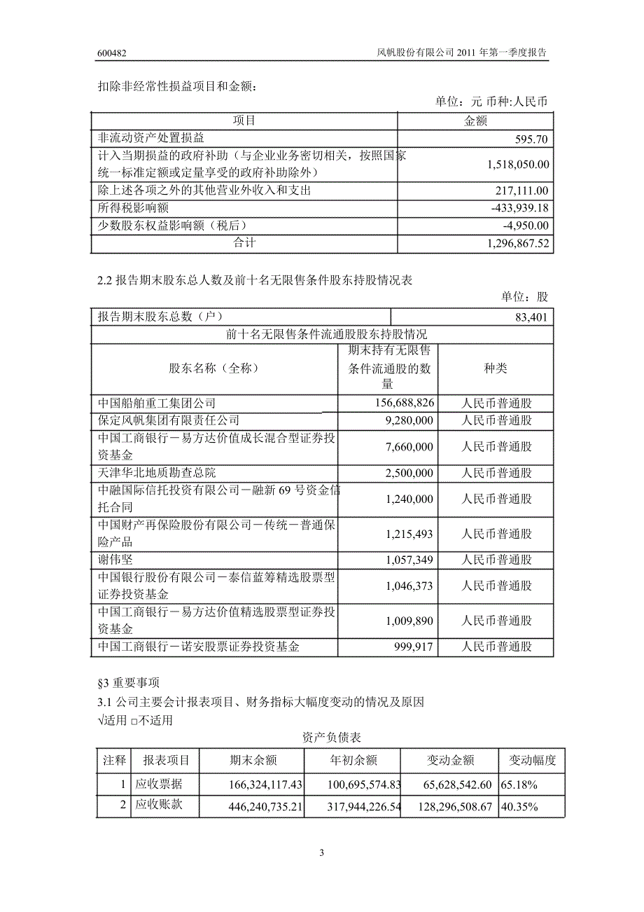 600482风帆股份第一季度季报_第4页