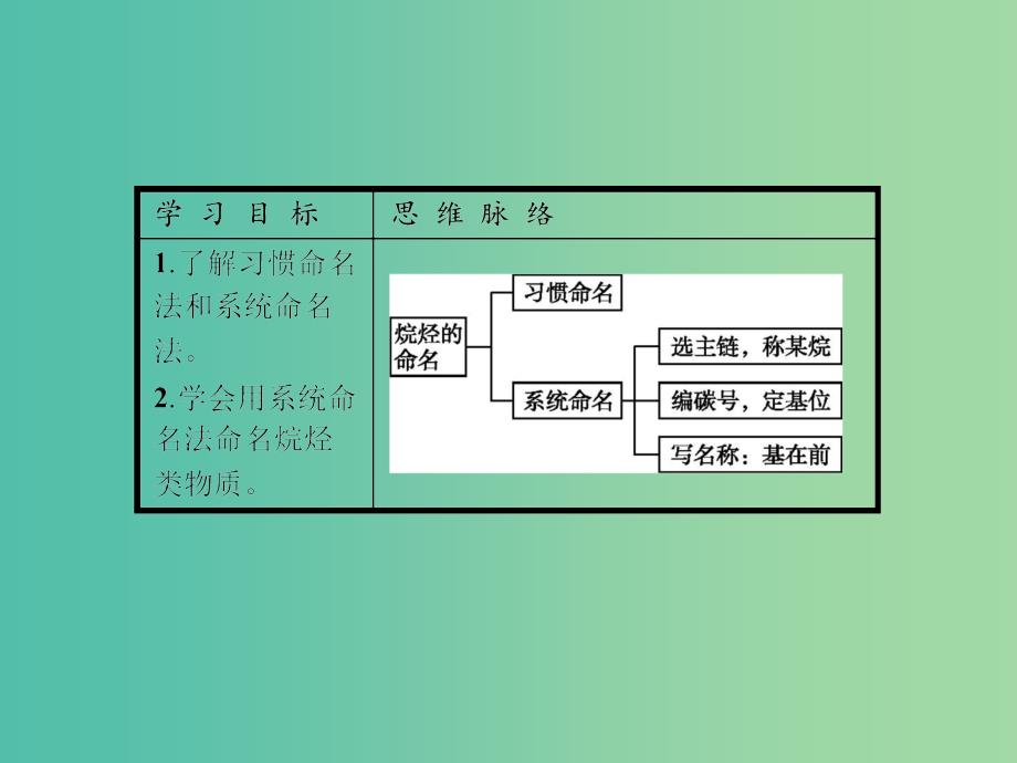 高中化学 1.3.1烷烃的命名课件 新人教版选修5.ppt_第3页