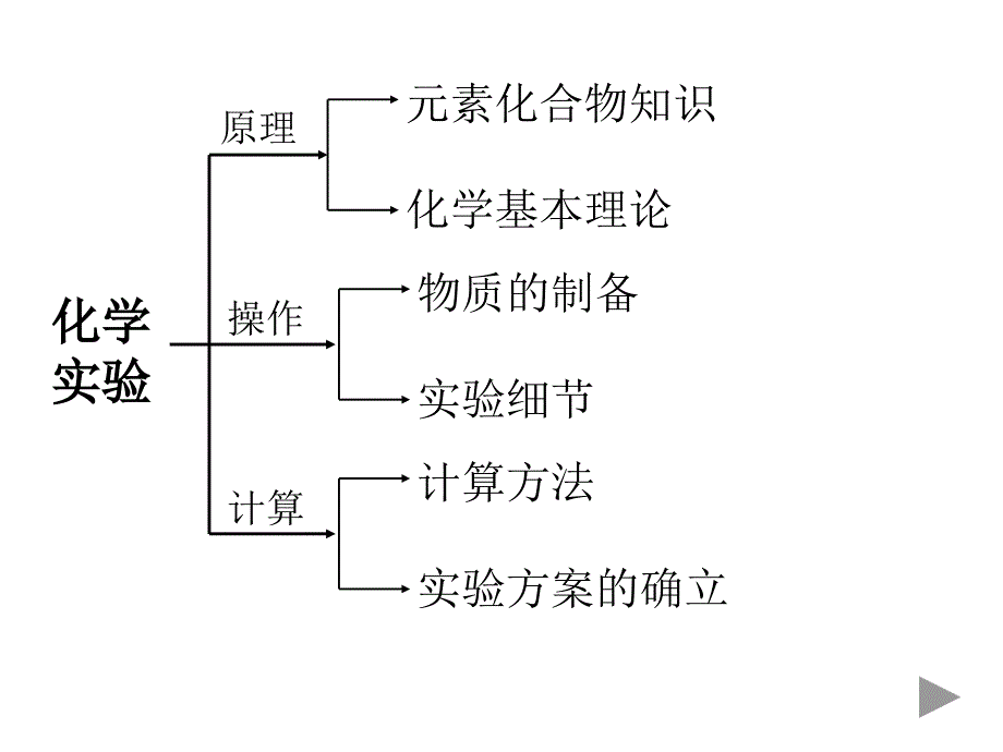 高中化学综合实验_第3页