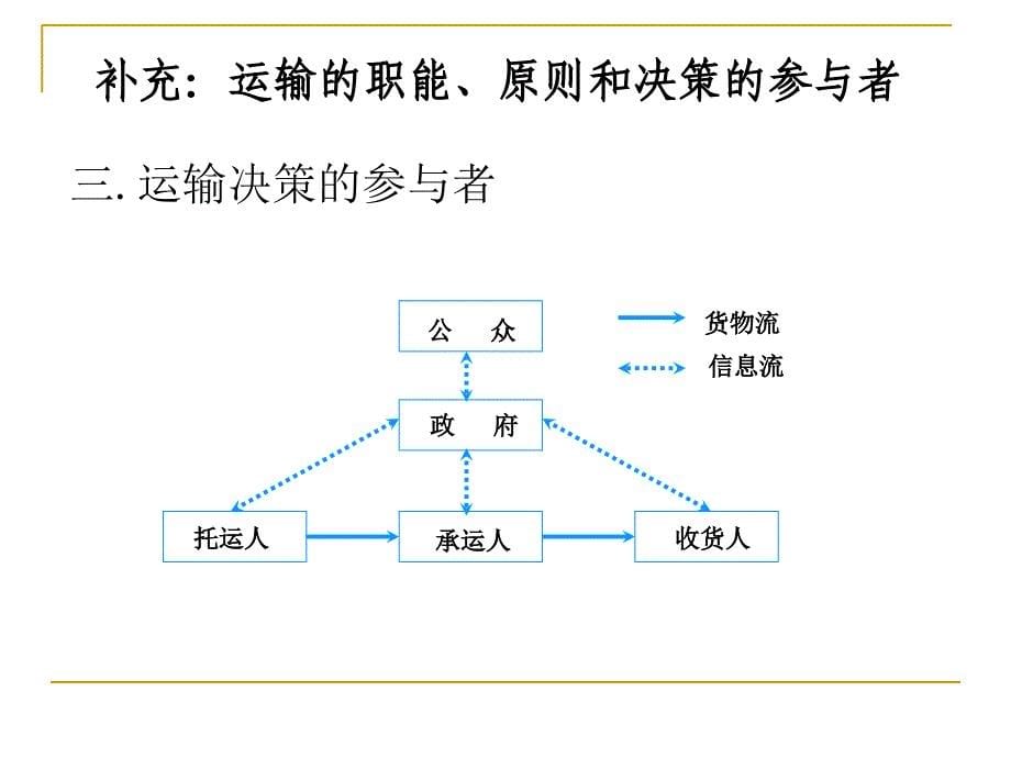 物流师第4章运输管理_第5页