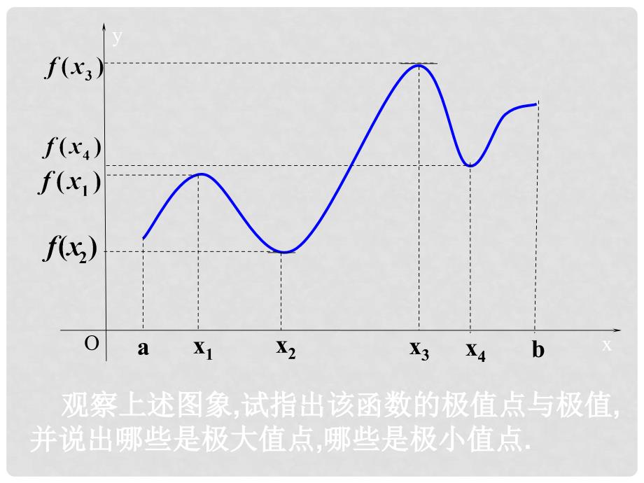 湖北省荆州市沙市第五中学高中数学 1.3.2函数的极值与导数课件 新人教版选修22_第4页