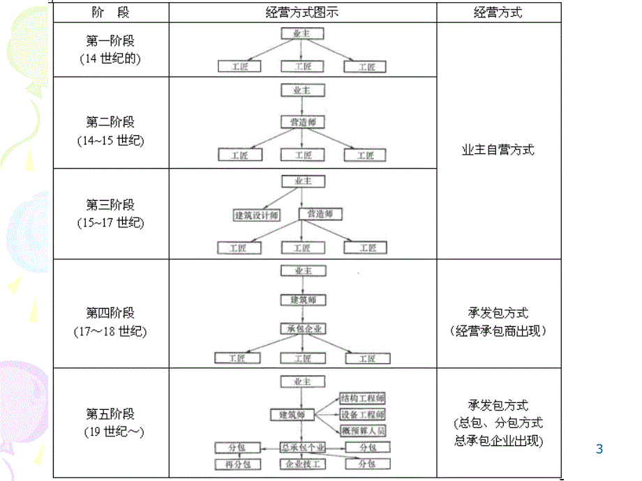 第7章建筑企业投标承包和合同管理_第3页