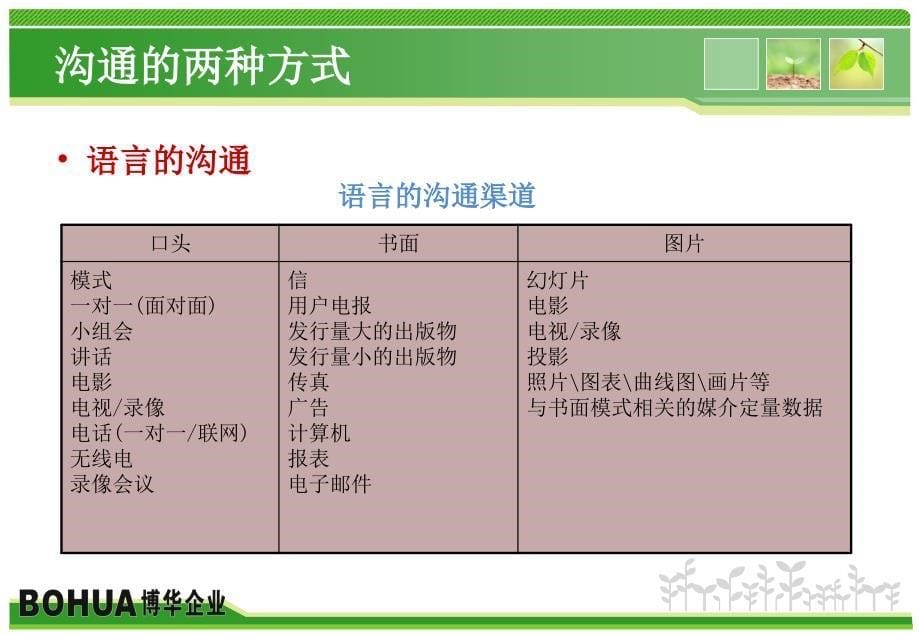 销售人员沟通技巧培训_第5页