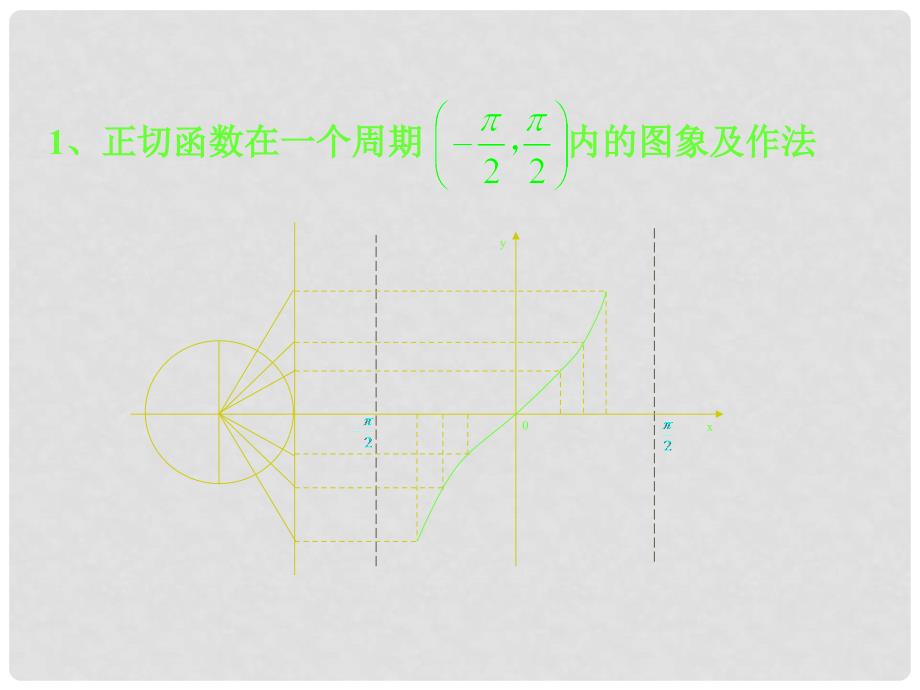 高中数学 第一章 三角函数 1.4.3 正切函数的图象和性质（2）课件 新人教A版必修4_第2页