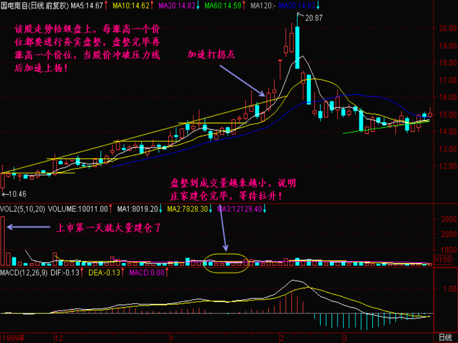 股票投资技术分析(教你怎么看庄家)57545_第4页