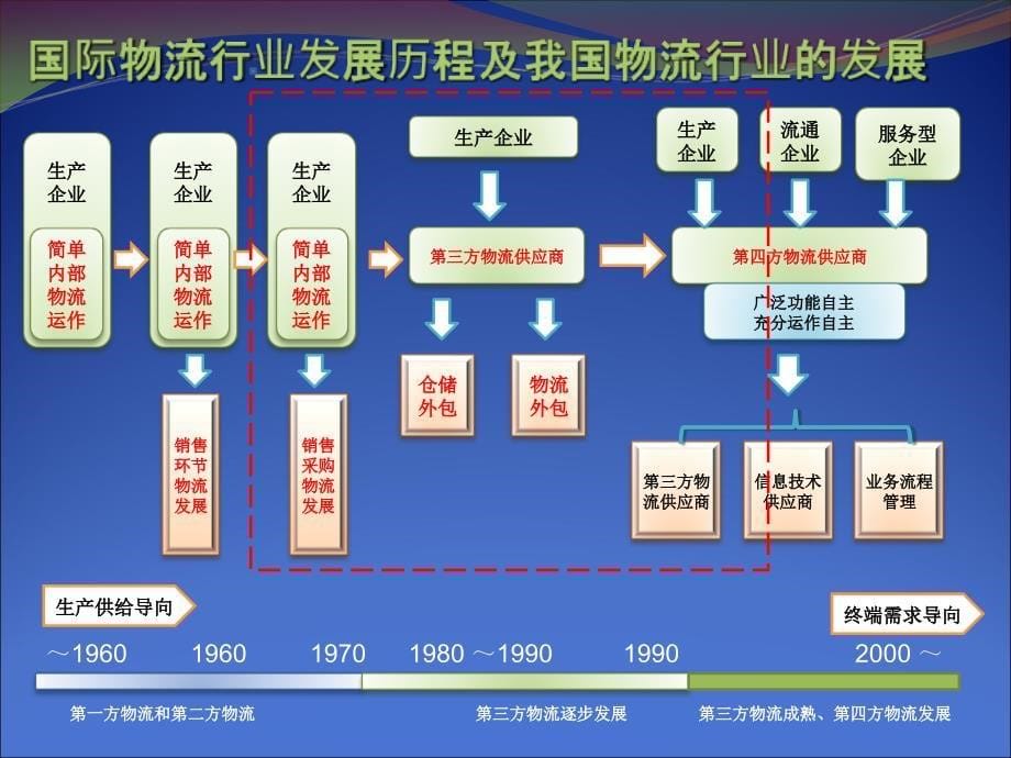 第二讲--物流学科专业方向与特色课件_第5页