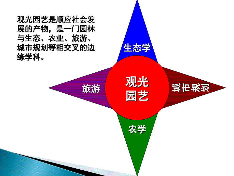 观光园艺的定位PPT课件_第4页