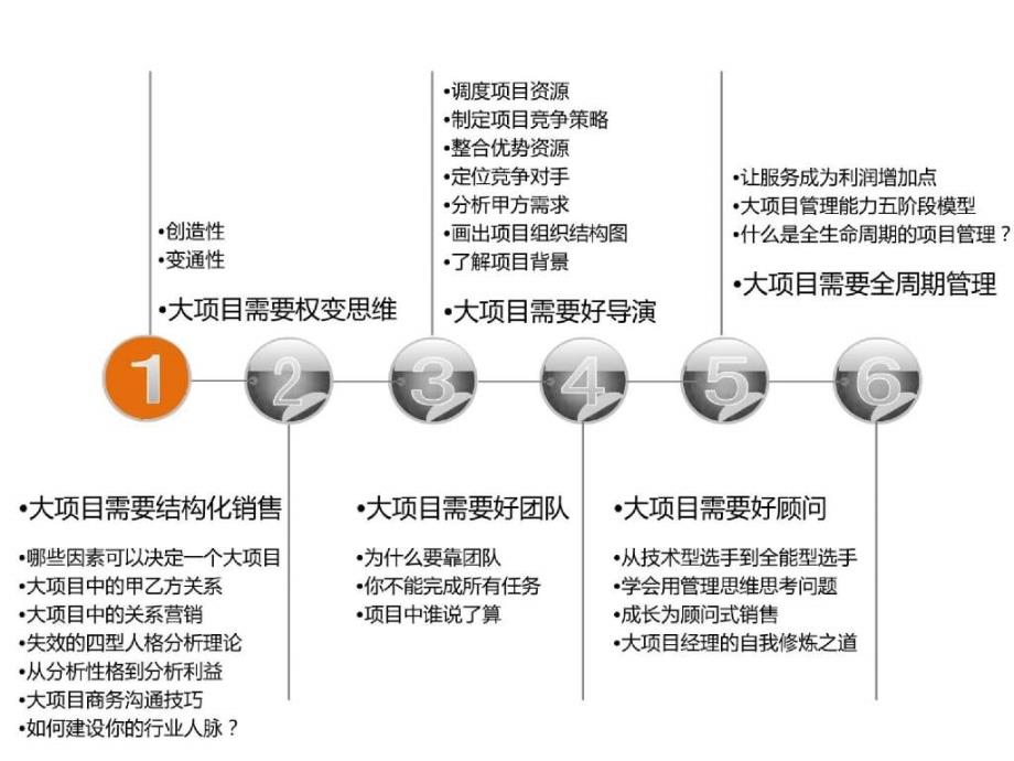 大项目销售理念及实战技能讲义ppt_第4页