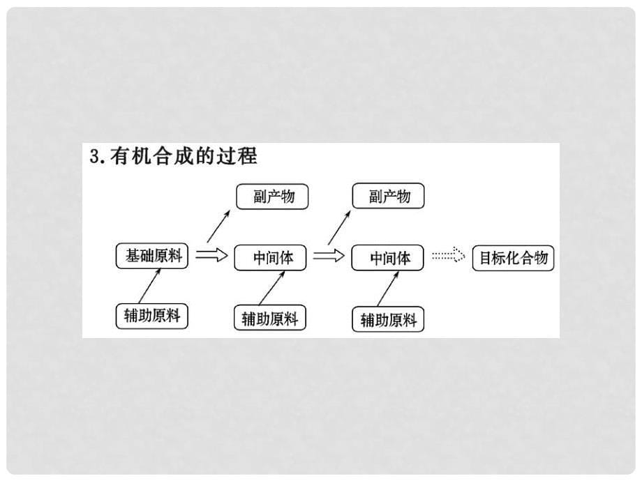 高中化学 3.4 有机合成课件 新人教版选修5_第5页