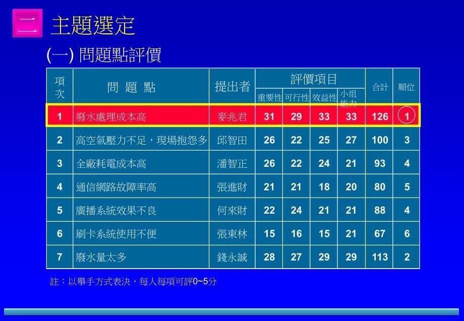 质量改进小组案例PPT_第5页