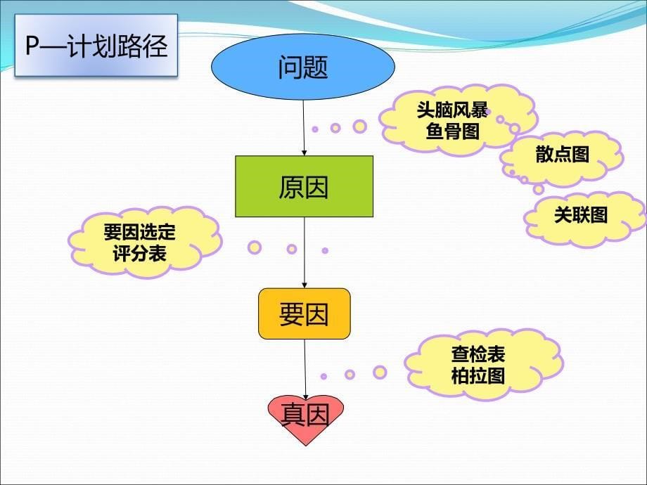 运用PDCA减少院内感染.ppt_第5页