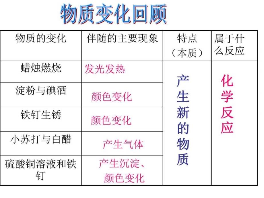 教科版科学六年级下册物质变化与我们.ppt_第4页