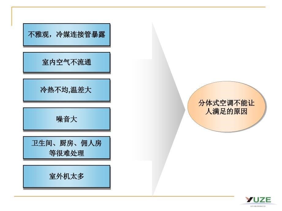 美的中央空调基础知识培训_第5页