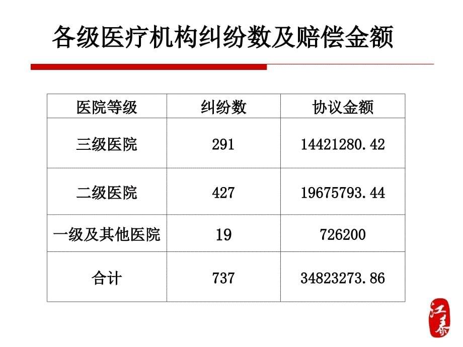 急诊科医疗纠纷调解分析.ppt_第5页