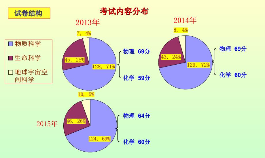 温州中考科学试卷分析_第3页