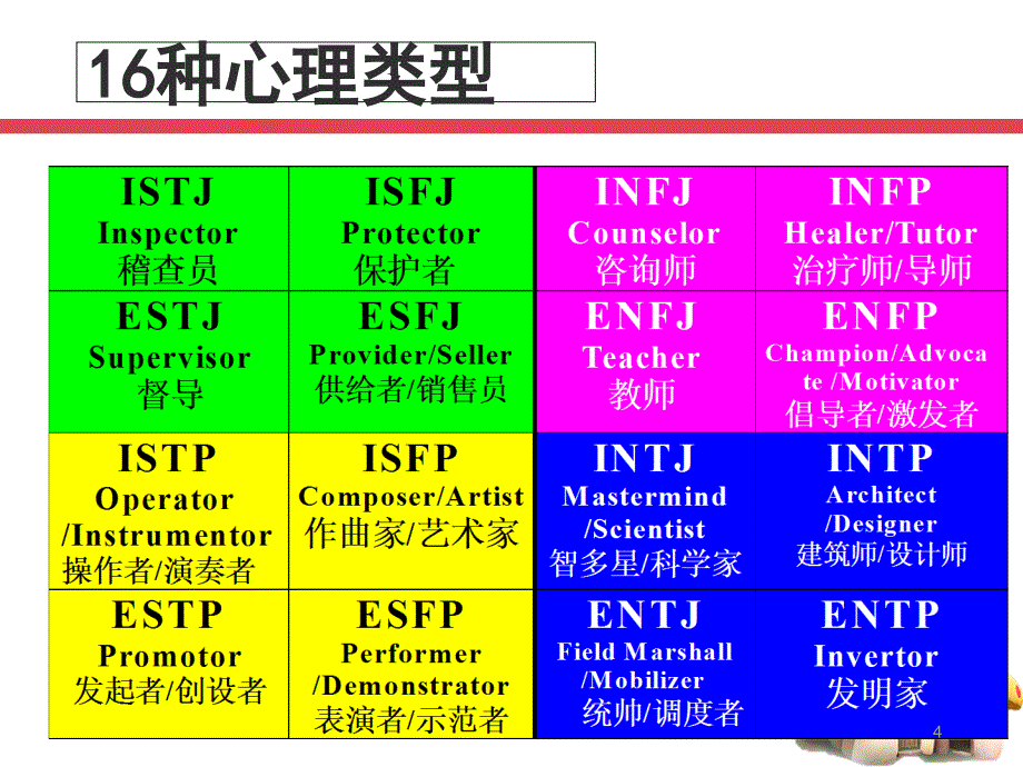 MBTI测试解析课堂PPT_第4页