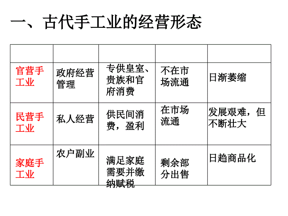 北师大版高中历史必修二1.3享誉世界的手工业课件_第3页