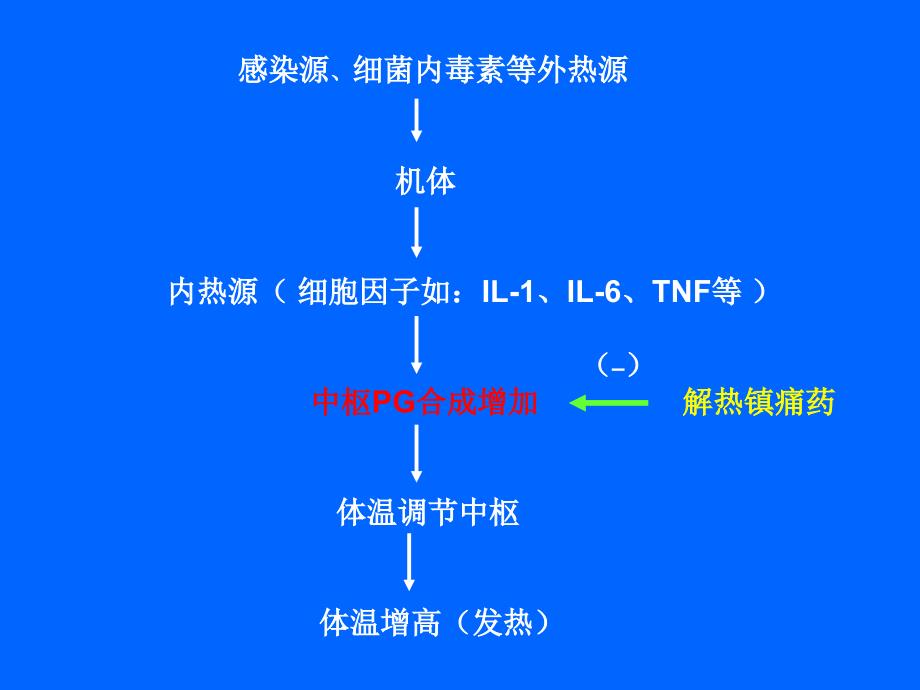 解热镇痛抗炎药教学目标_第4页