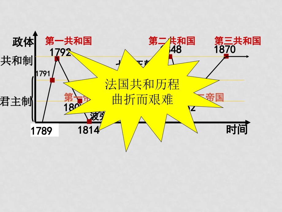 高一历史 欧洲大陆的政体改革课件必修1_第4页