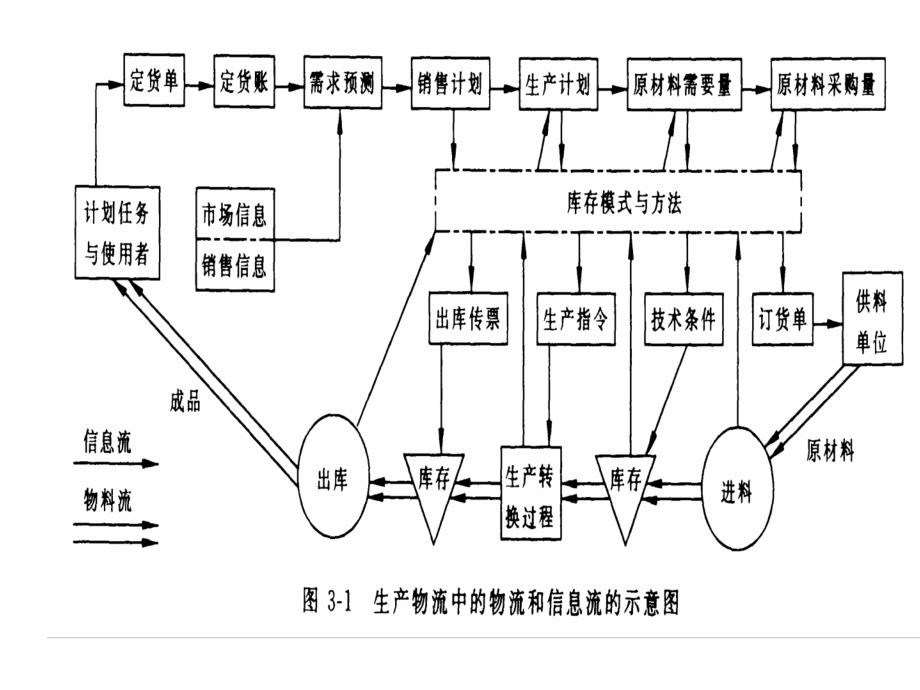 生产物流概述_第3页