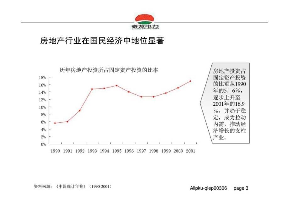 秦龙电力股份有限公司房地产行业投资研究报告_第3页