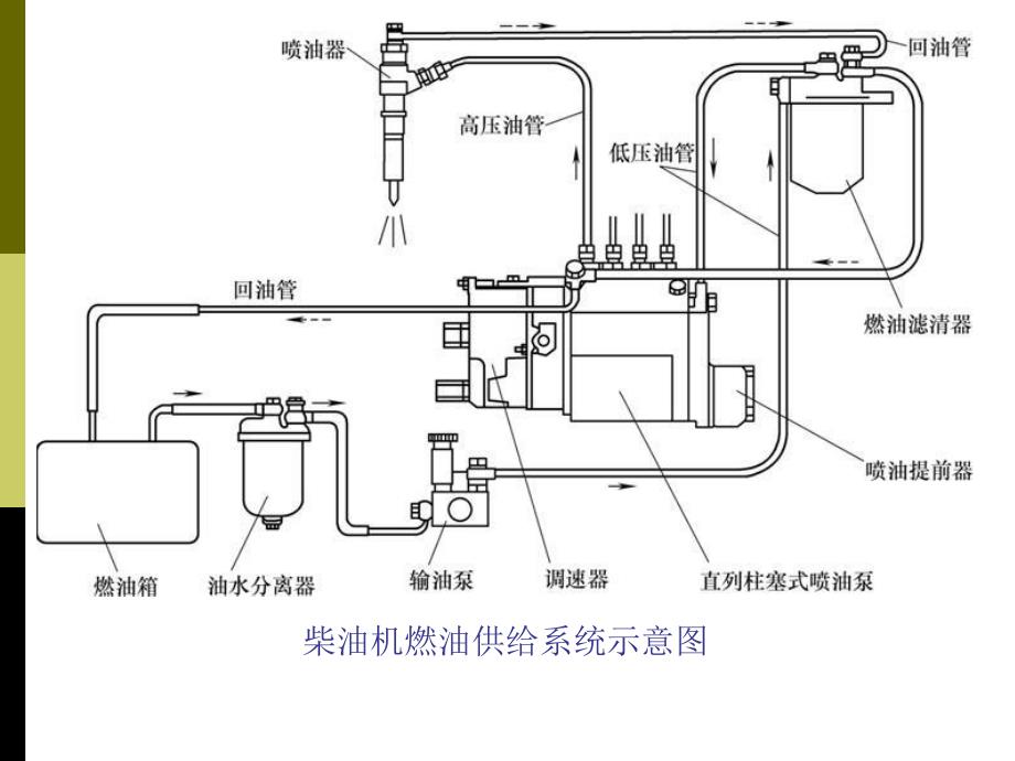 汽车构造柴油机供给系_第3页