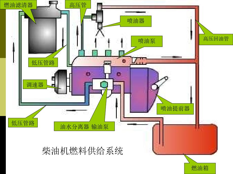 汽车构造柴油机供给系_第4页