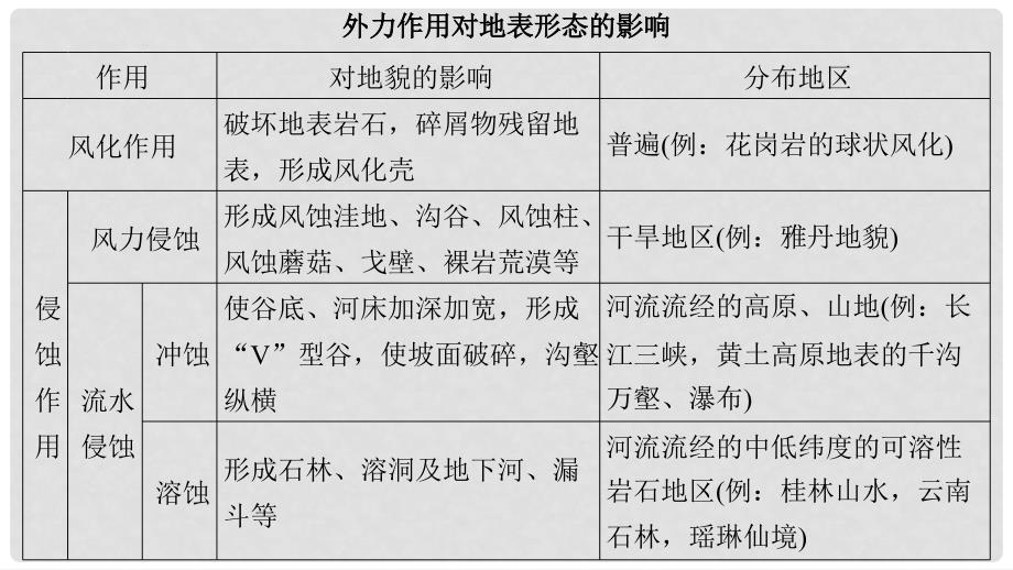 高三地理二轮专题复习 专题二 地球表面的形态 微专题6 外力作用与地表形态课件 新人教版_第4页