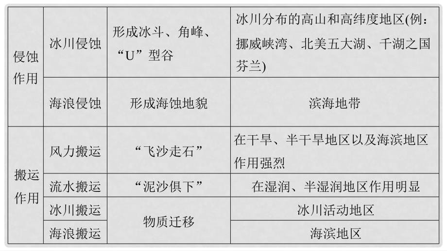 高三地理二轮专题复习 专题二 地球表面的形态 微专题6 外力作用与地表形态课件 新人教版_第5页