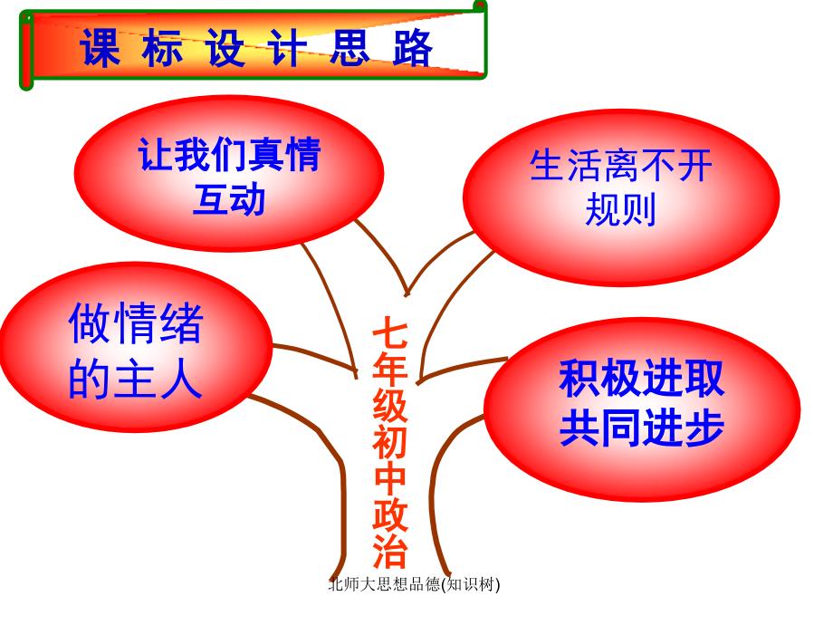 北师大思想品德知识树课件_第3页