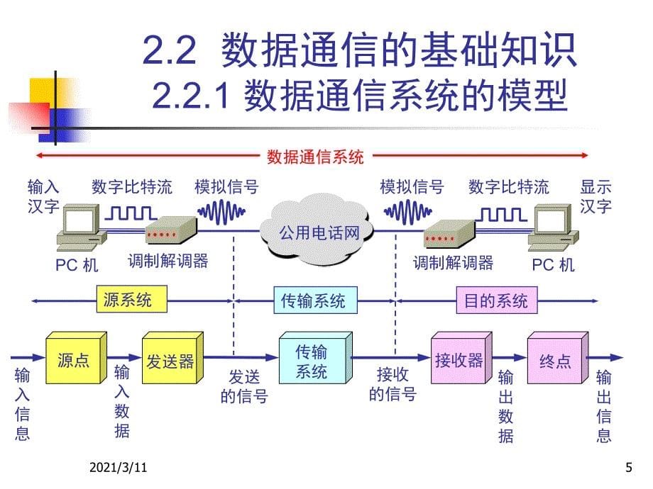 北京邮电大学计算机网络课件第一章：-物理层_第5页