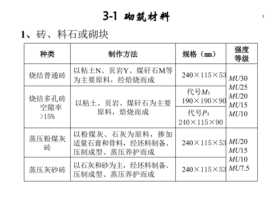 建筑3砌体与脚手架工程ppt模版课件_第3页