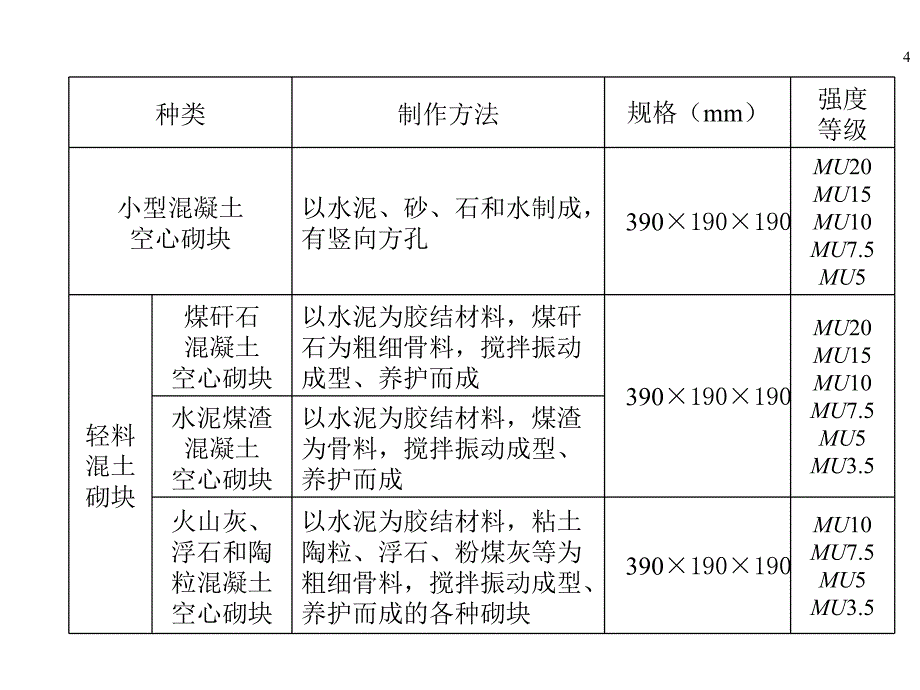 建筑3砌体与脚手架工程ppt模版课件_第4页