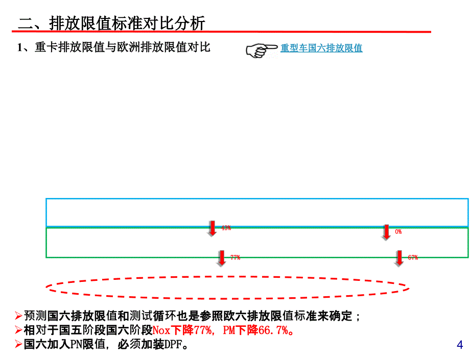 国六排放及发动机技术路线分析课件_第4页