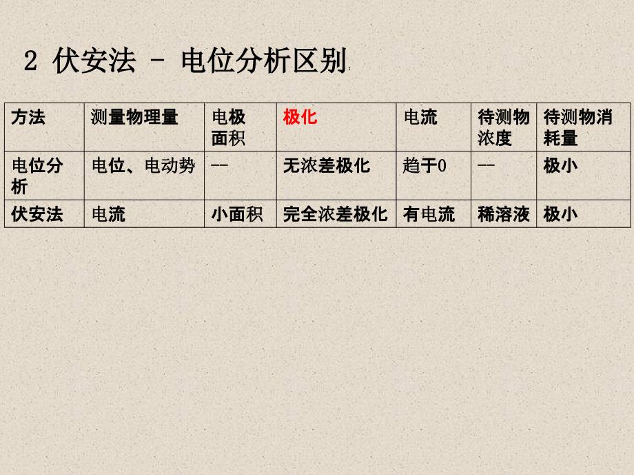 电化学分析技术之二极谱分析法_第4页