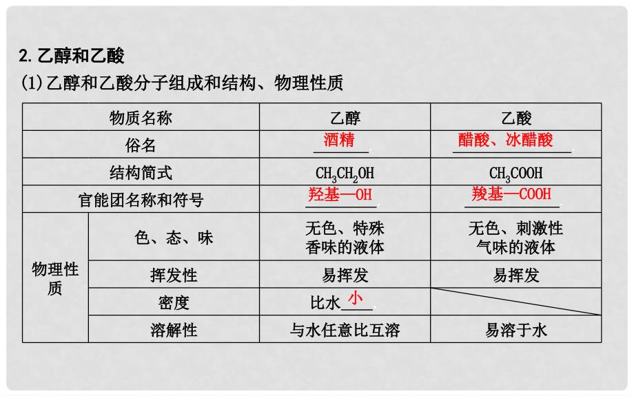 高考化学一轮复习 第29讲 生活中的常见有机物及基本营养物质课件_第4页