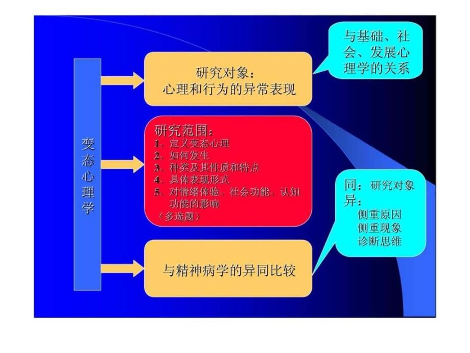 变态心理学和健康心理学精讲提纲_第3页