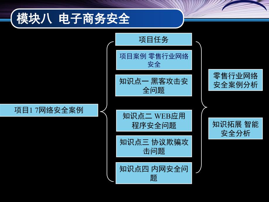 教学课件模式八电子商务安全及实操案例答案_第3页