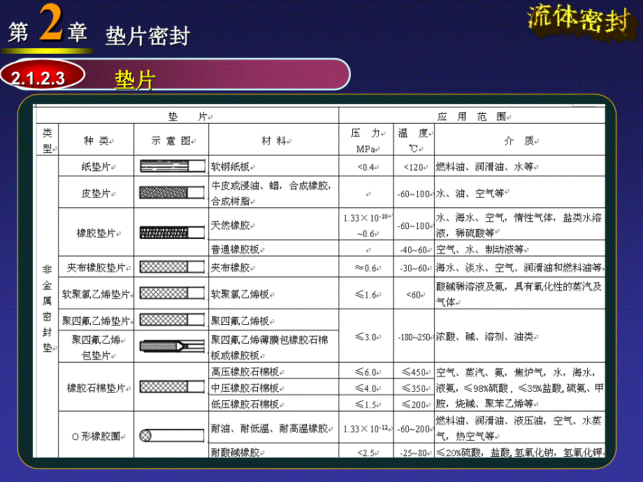 流体密封020102垫片密封_第4页