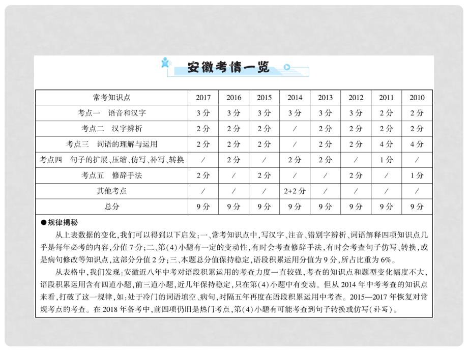 安徽省中考语文 第三部分 语言积累与运用 专题二 语段积累运用 安徽8年考情一览复习课件_第2页