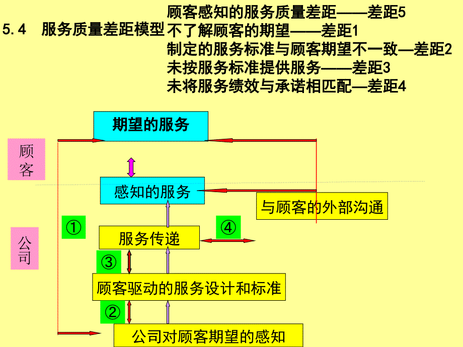 5-服务质量管理_第3页