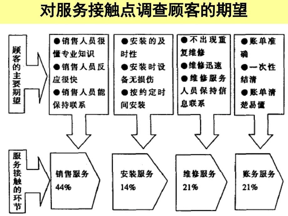 5-服务质量管理_第5页